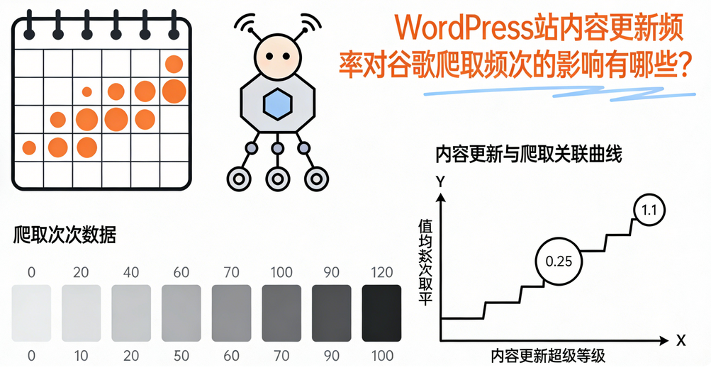 WordPress站内容更新频率对谷歌爬取频次的影响有哪些？